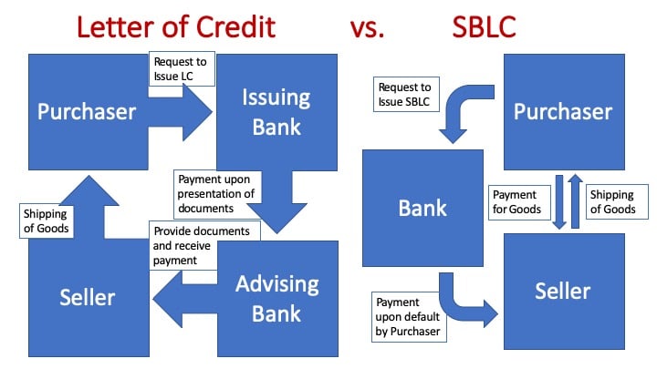 Types Of Letter Of Credit Standby Letter Of Credit Sblc And Irrevocable Letter Of Credit With Samples Docpro